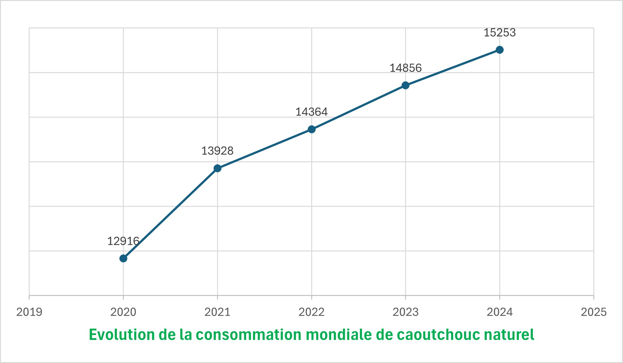 Evolution de la consommation mondiale de caoutchouc naturel 2025