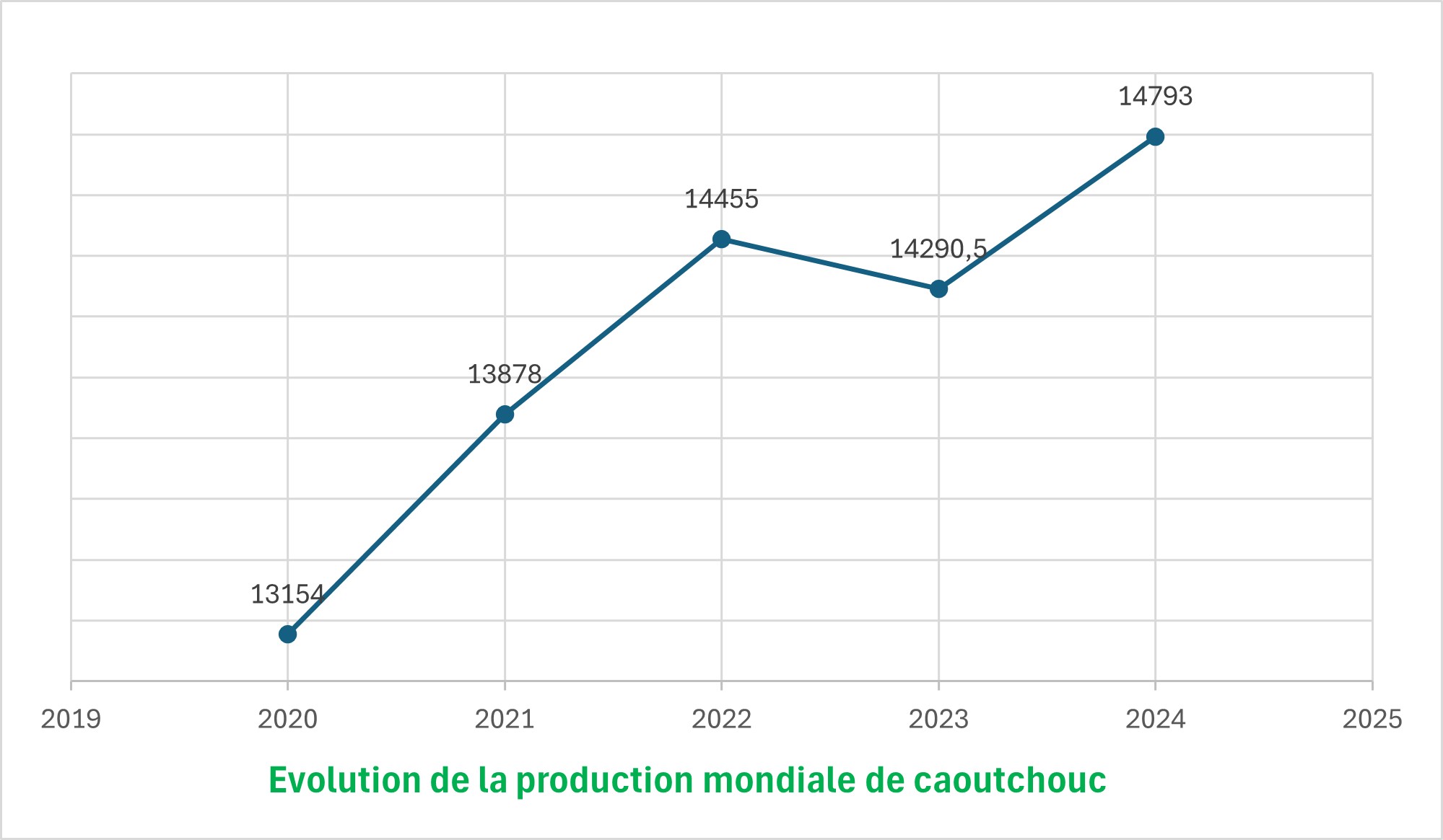 Evolution de la production mondiale de caoutchouc