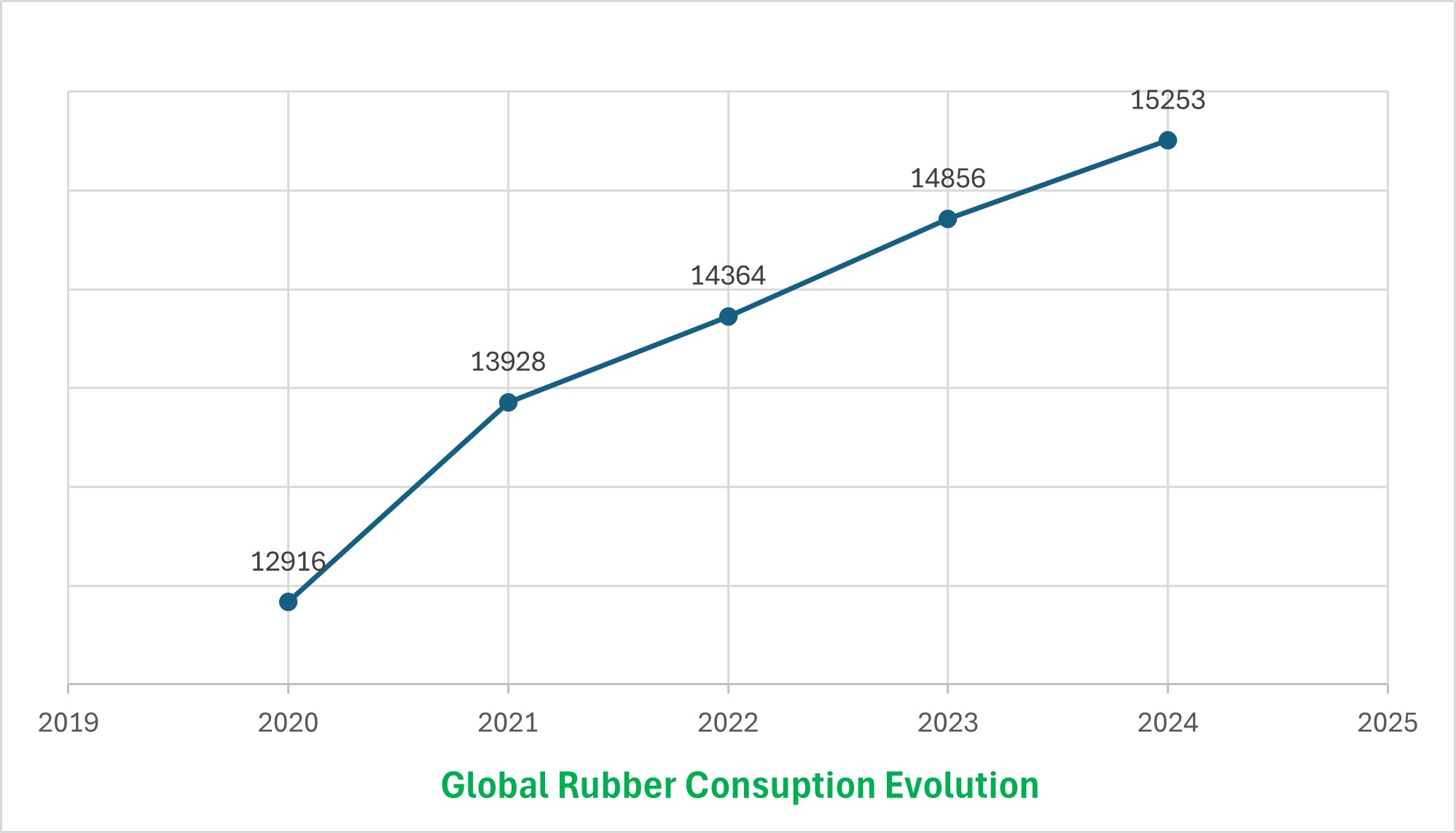 Global Rubber Consuption Evolution