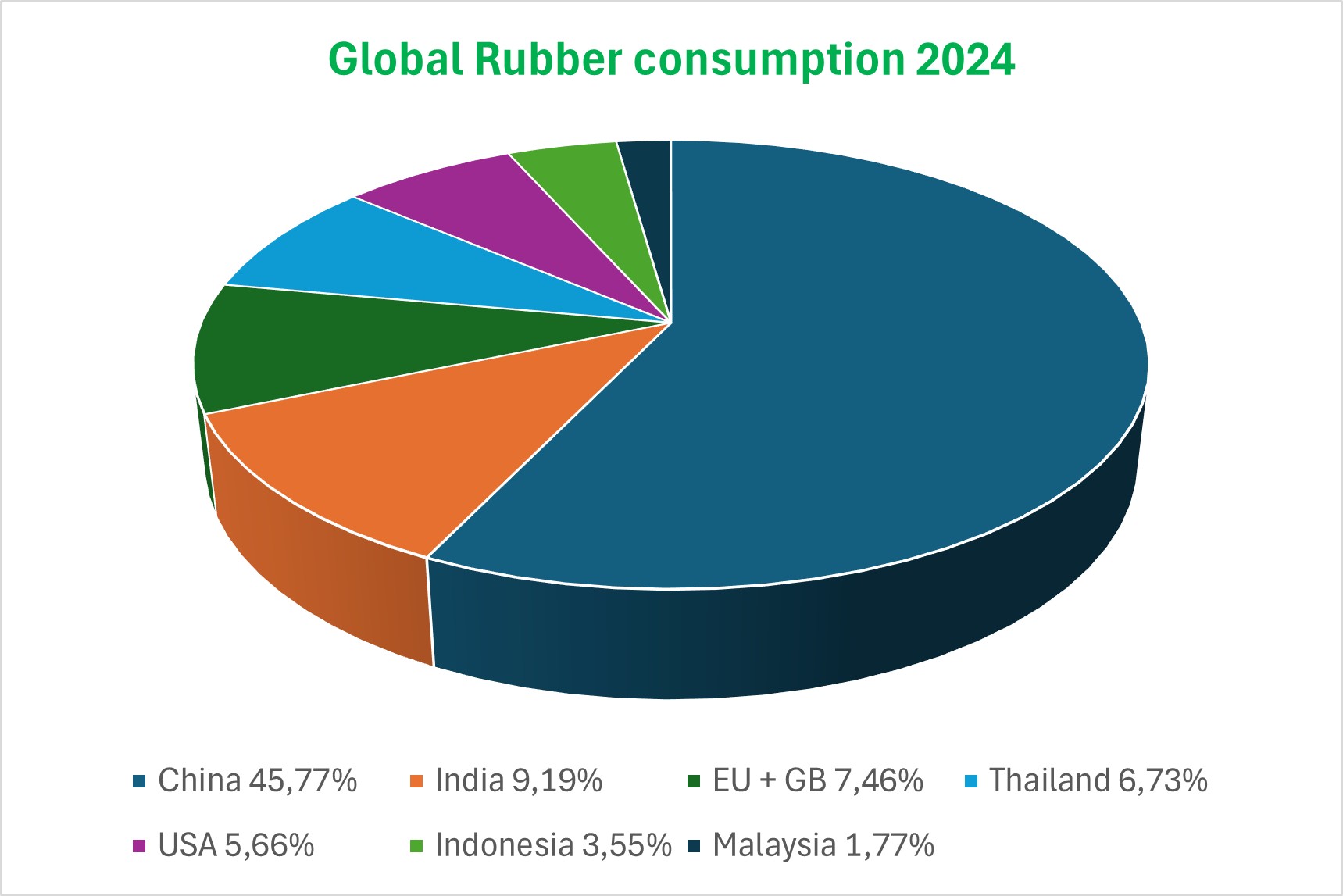Global Rubber consumption 2024