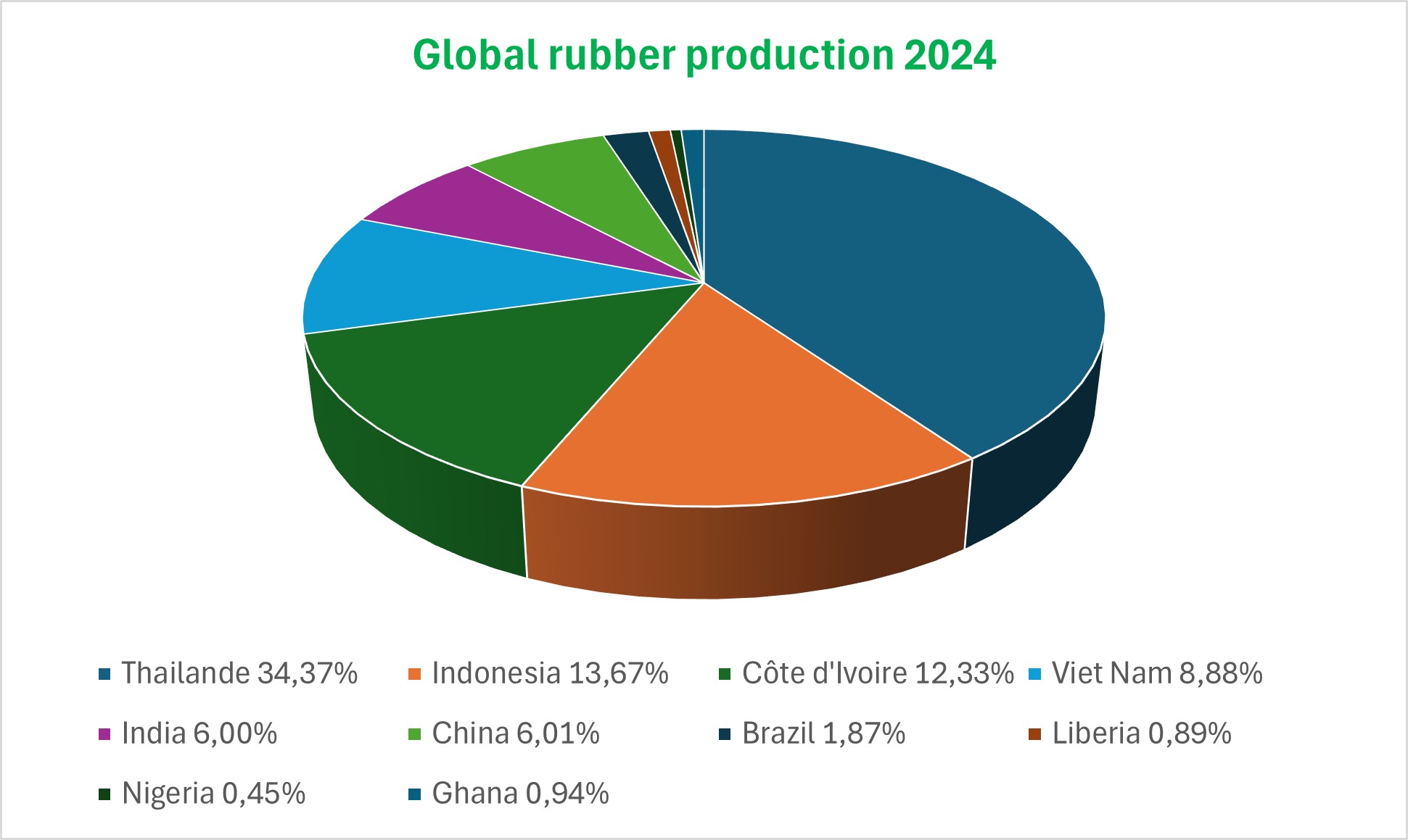 Global rubber production 2024