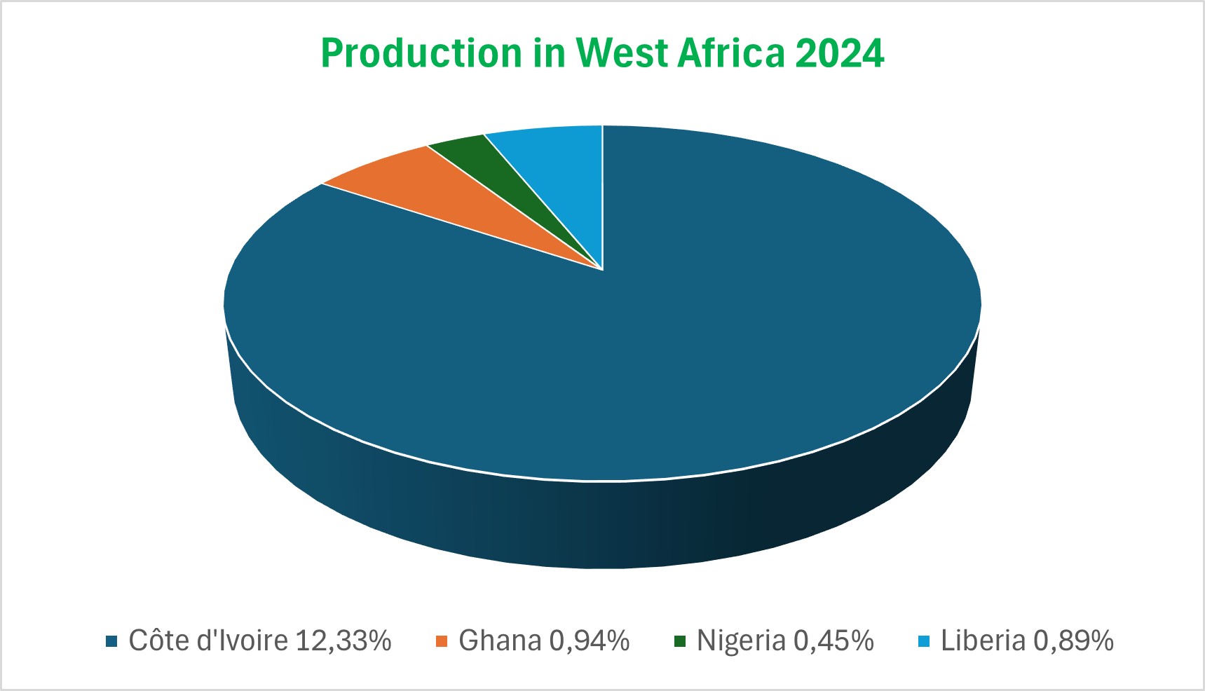Production distribution in West Africa 2024