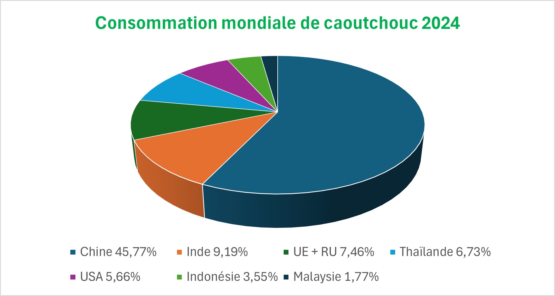 Répartition de la Consommation mondiale de caouctchouc 2024