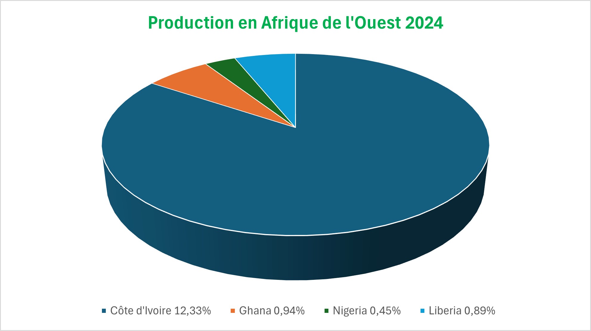 Répartition de la production en Afrique de lOuest 2024