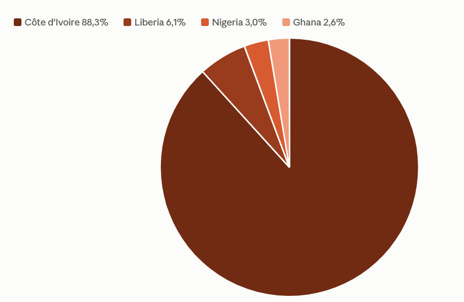 Répartition de la production en Afrique de lOuest 2025