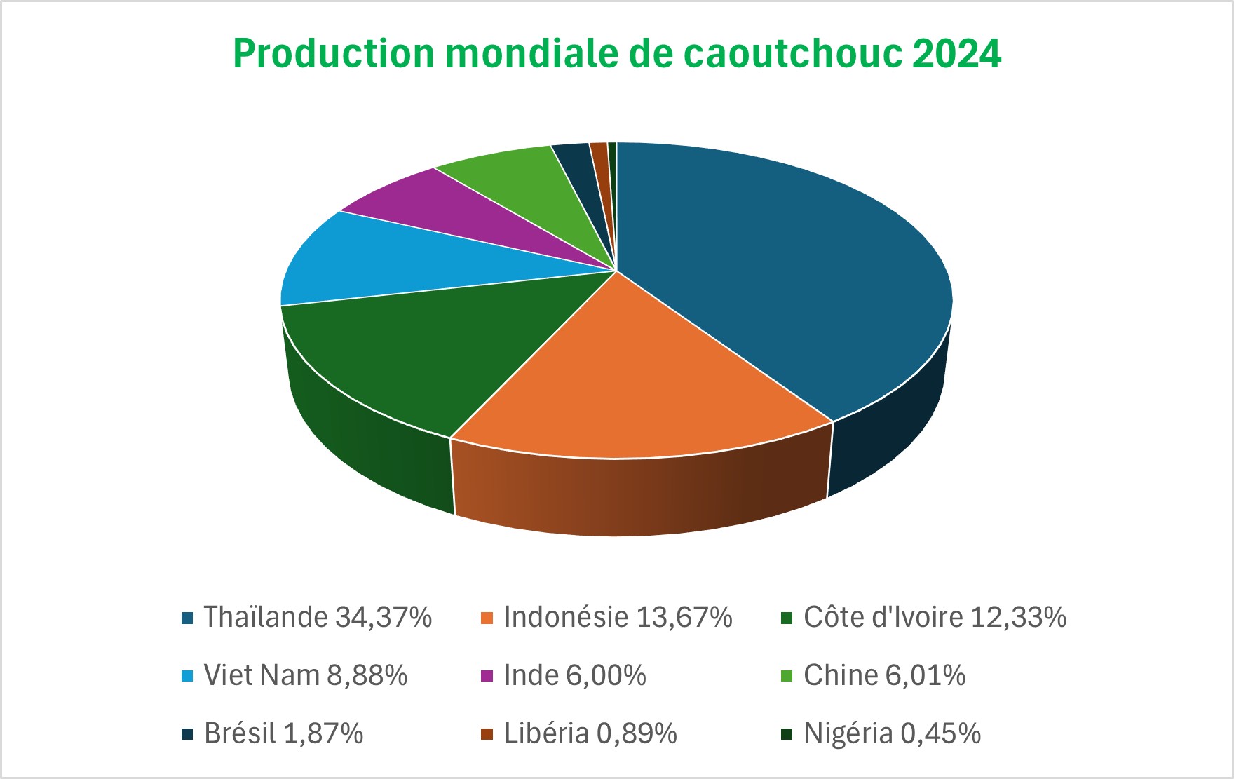 Répartition de la production mondiale de caoutchouc 2024