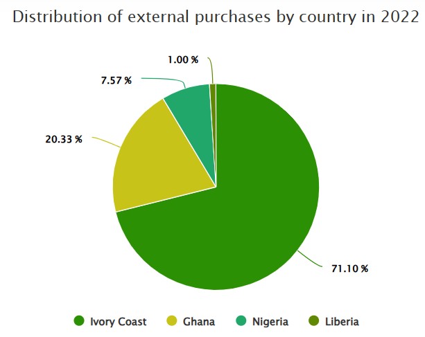 distribution external purchases country 2022