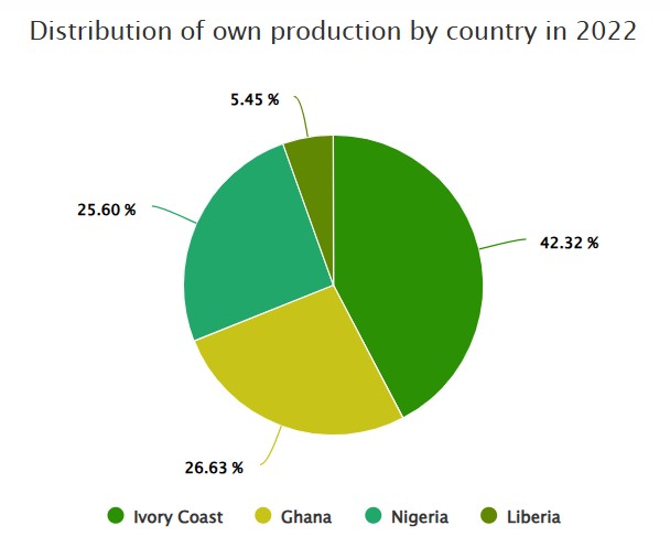 distribution own production country 2022