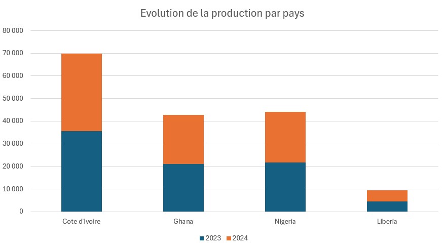 evolution production pays 2024 fr