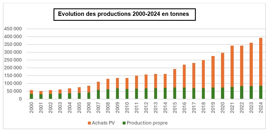 evolution production origine 2024 fr