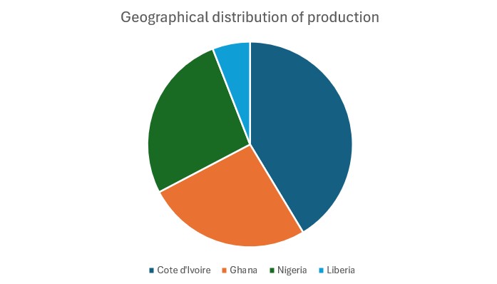 geohgraphical distribution production 2024