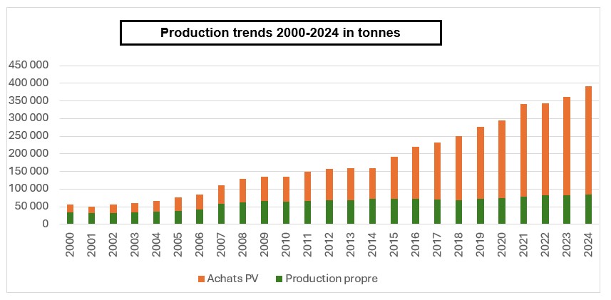 production trends 2024