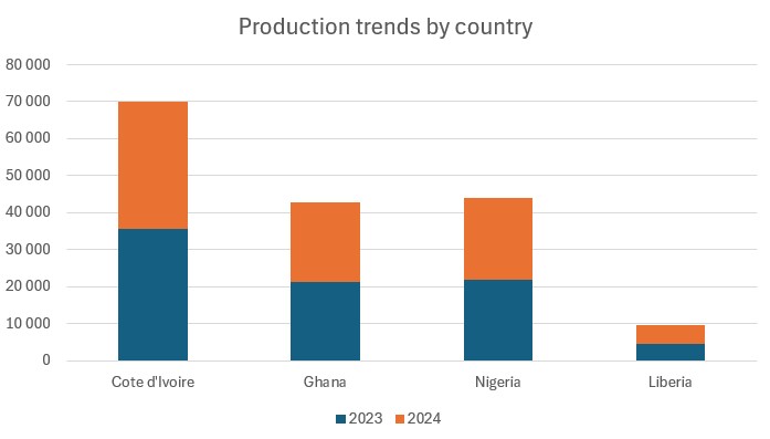 production trends country 2024