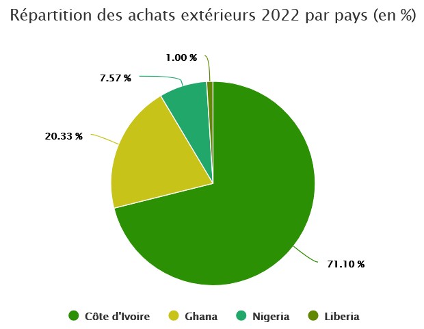 repartition achats exterieurs 2022 pourc fr