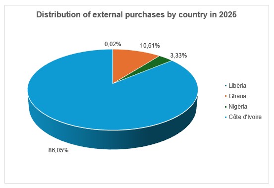 repartition achats exterieurs 2025 pourc en