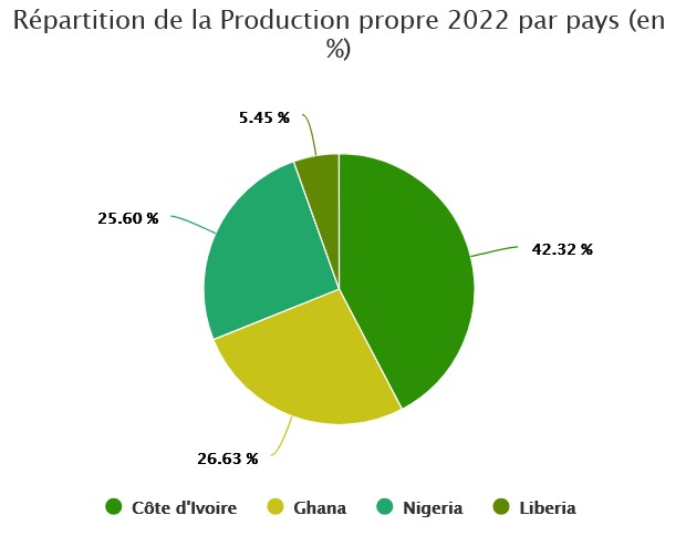 repartition production propre 2022 pourc fr