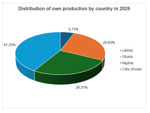 repartition production propre 2025 pourc en